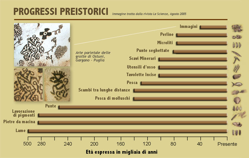 Progressi preistorici